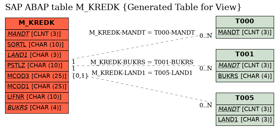 E-R Diagram for table M_KREDK (Generated Table for View)