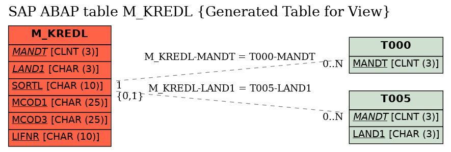 E-R Diagram for table M_KREDL (Generated Table for View)