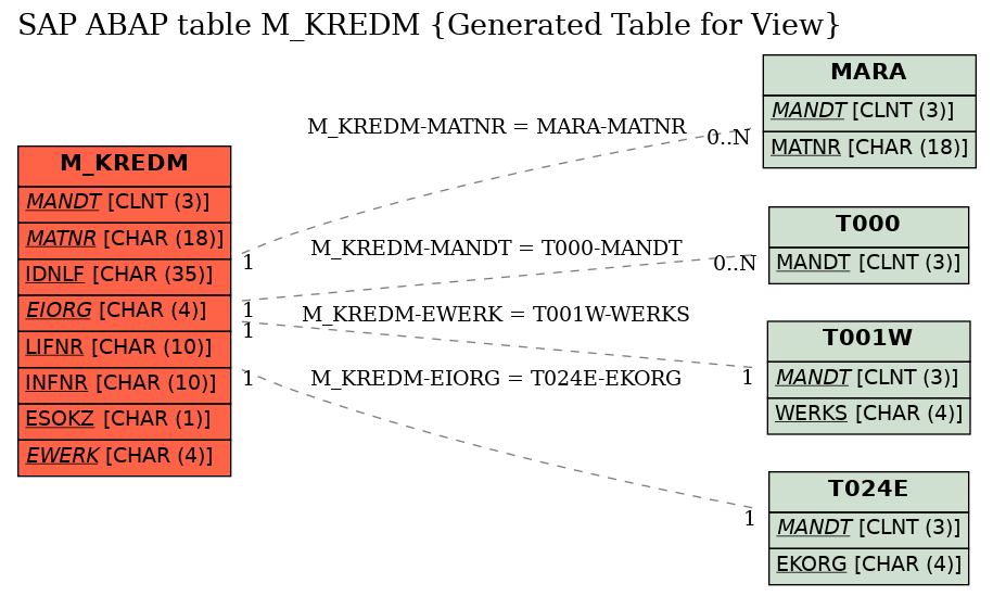 E-R Diagram for table M_KREDM (Generated Table for View)