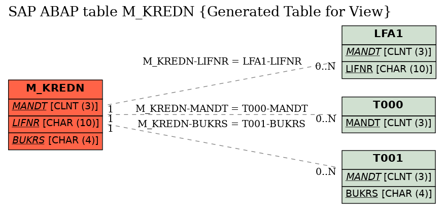E-R Diagram for table M_KREDN (Generated Table for View)