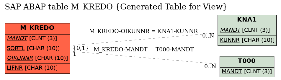 E-R Diagram for table M_KREDO (Generated Table for View)