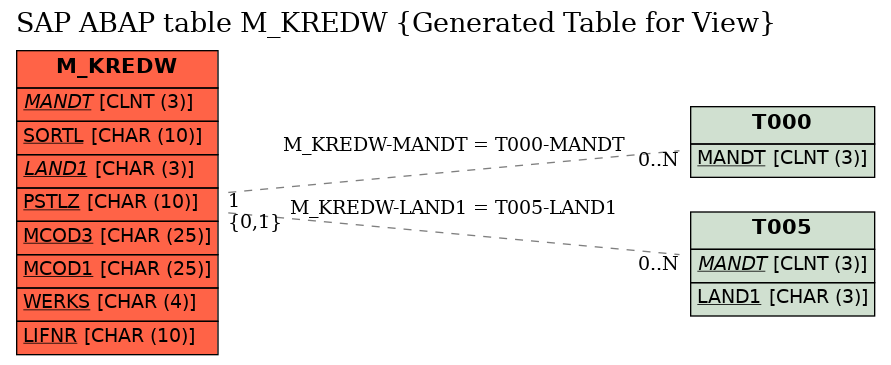 E-R Diagram for table M_KREDW (Generated Table for View)