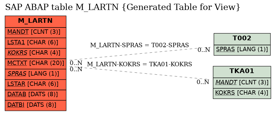 E-R Diagram for table M_LARTN (Generated Table for View)
