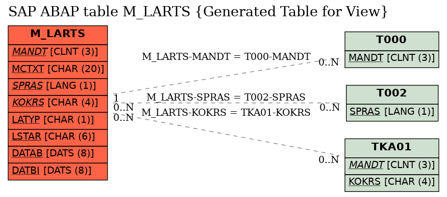 E-R Diagram for table M_LARTS (Generated Table for View)