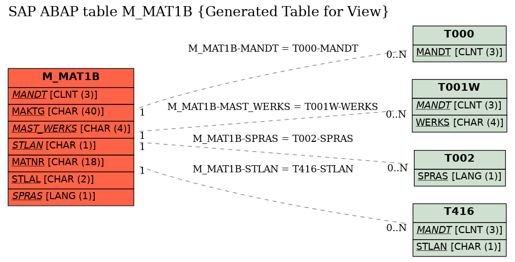 E-R Diagram for table M_MAT1B (Generated Table for View)