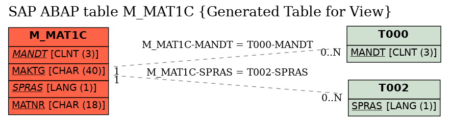 E-R Diagram for table M_MAT1C (Generated Table for View)