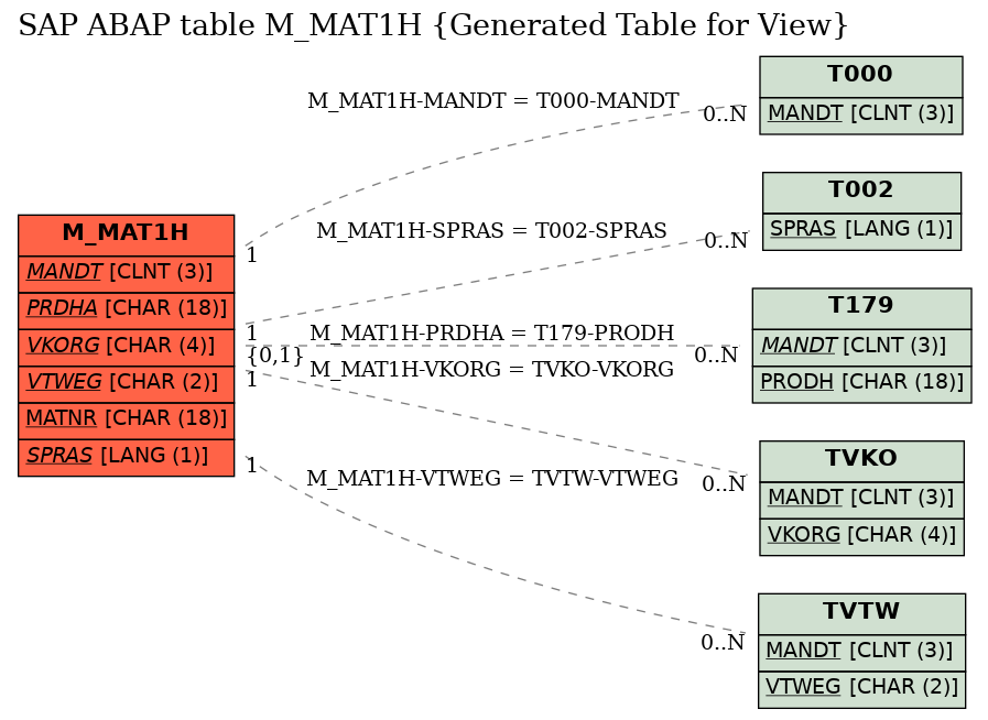 E-R Diagram for table M_MAT1H (Generated Table for View)