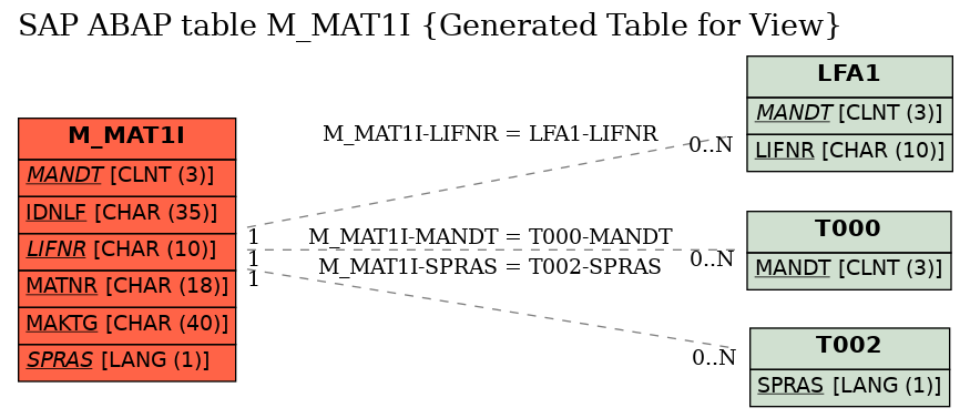 E-R Diagram for table M_MAT1I (Generated Table for View)