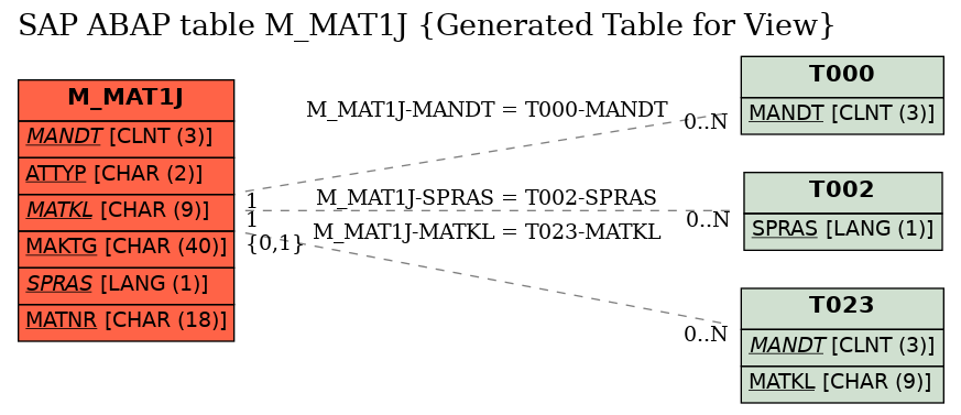 E-R Diagram for table M_MAT1J (Generated Table for View)