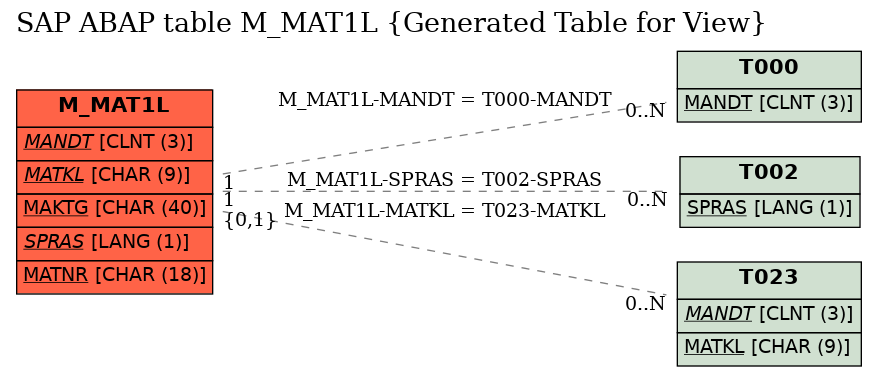 E-R Diagram for table M_MAT1L (Generated Table for View)