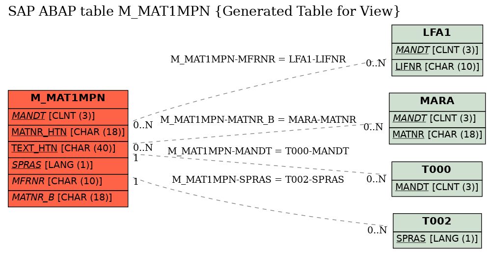 E-R Diagram for table M_MAT1MPN (Generated Table for View)