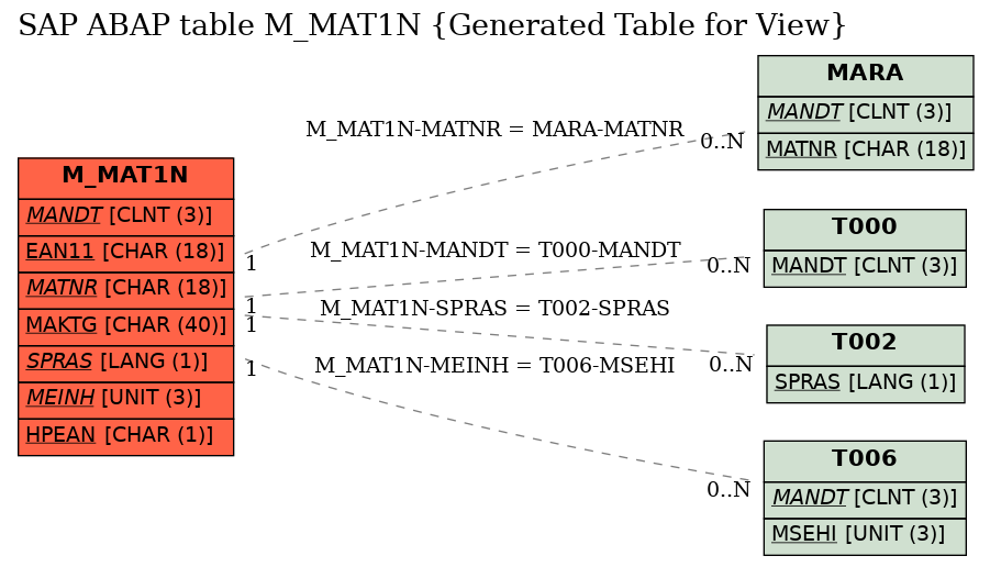 E-R Diagram for table M_MAT1N (Generated Table for View)