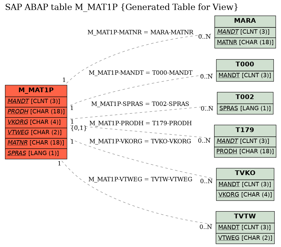 E-R Diagram for table M_MAT1P (Generated Table for View)