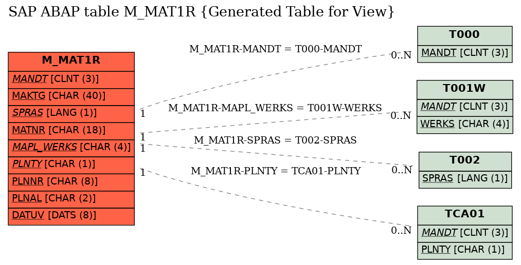 E-R Diagram for table M_MAT1R (Generated Table for View)