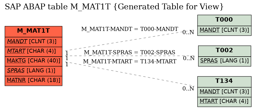 E-R Diagram for table M_MAT1T (Generated Table for View)