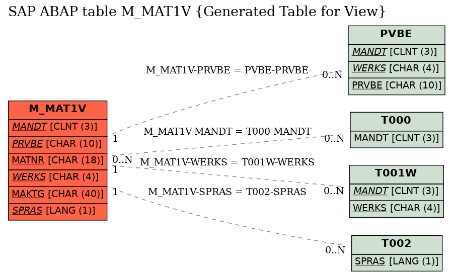 E-R Diagram for table M_MAT1V (Generated Table for View)