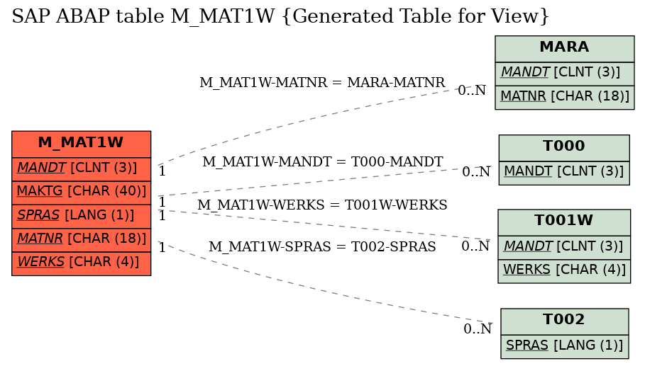 E-R Diagram for table M_MAT1W (Generated Table for View)