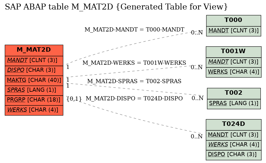 E-R Diagram for table M_MAT2D (Generated Table for View)