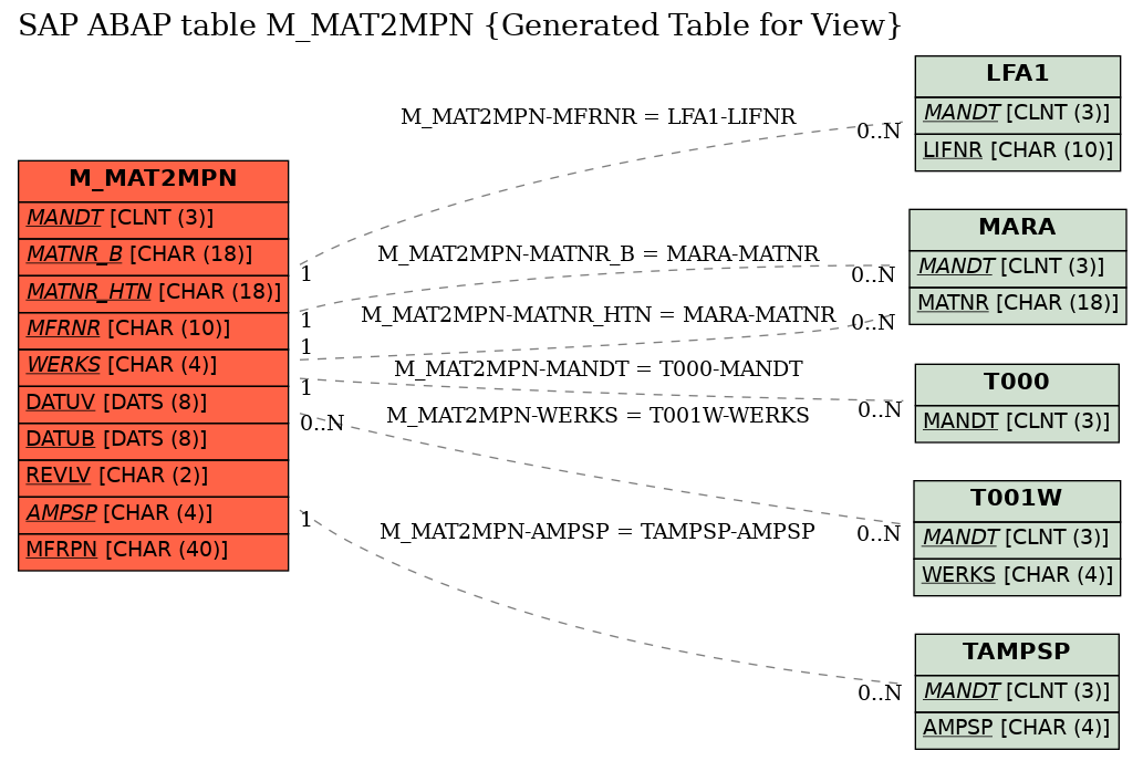 E-R Diagram for table M_MAT2MPN (Generated Table for View)