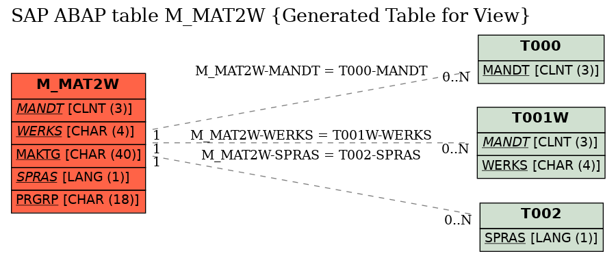 E-R Diagram for table M_MAT2W (Generated Table for View)