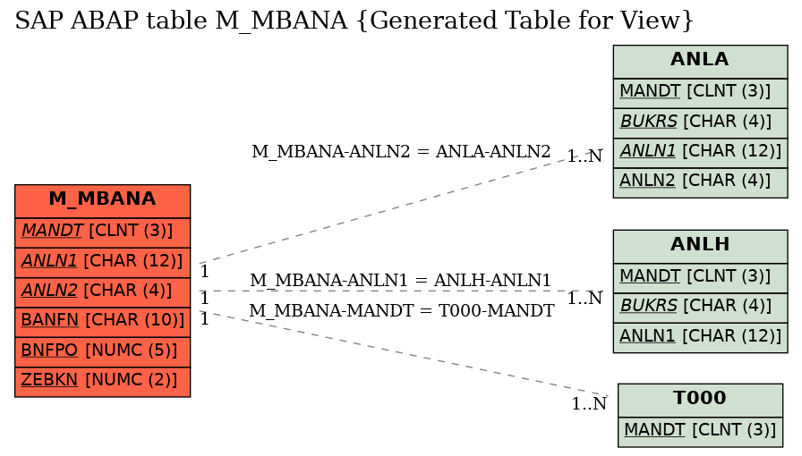 E-R Diagram for table M_MBANA (Generated Table for View)