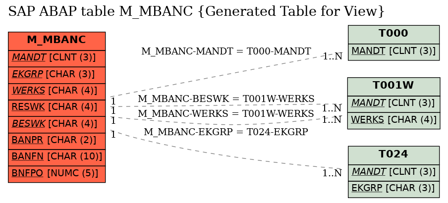 E-R Diagram for table M_MBANC (Generated Table for View)