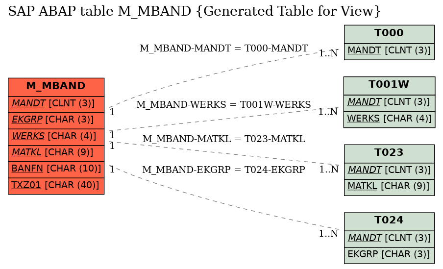 E-R Diagram for table M_MBAND (Generated Table for View)