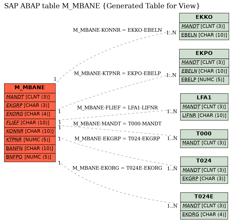 E-R Diagram for table M_MBANE (Generated Table for View)