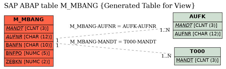 E-R Diagram for table M_MBANG (Generated Table for View)