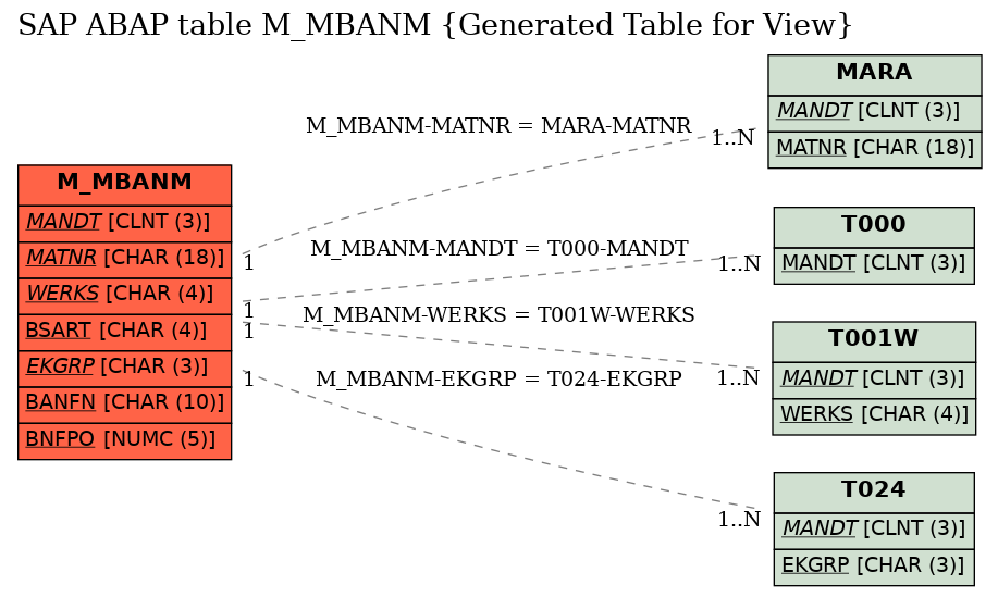 E-R Diagram for table M_MBANM (Generated Table for View)