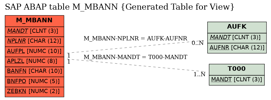 E-R Diagram for table M_MBANN (Generated Table for View)