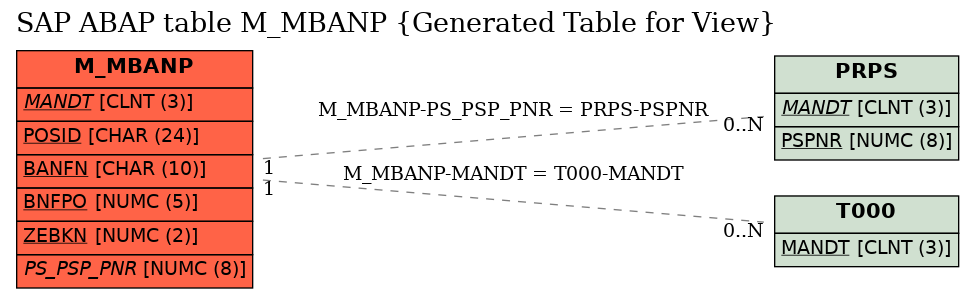 E-R Diagram for table M_MBANP (Generated Table for View)