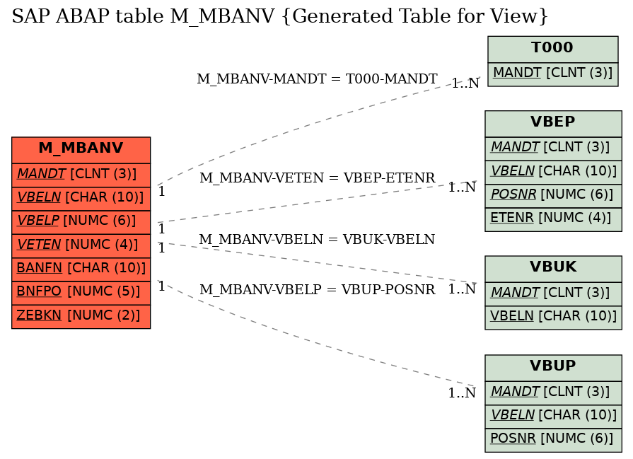 E-R Diagram for table M_MBANV (Generated Table for View)