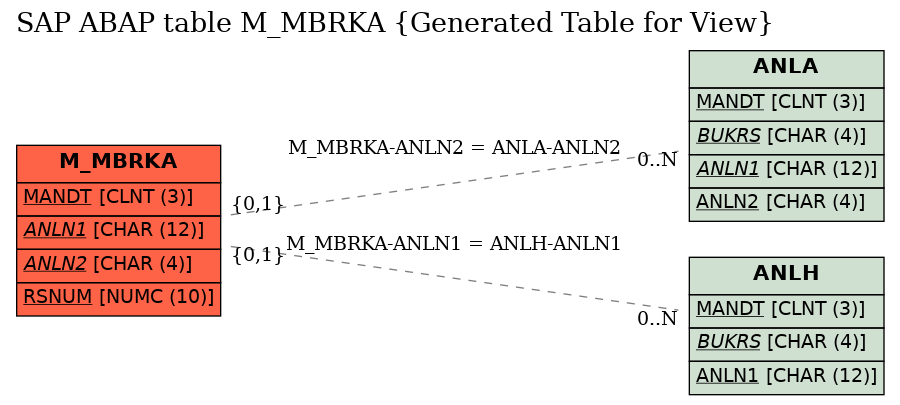 E-R Diagram for table M_MBRKA (Generated Table for View)