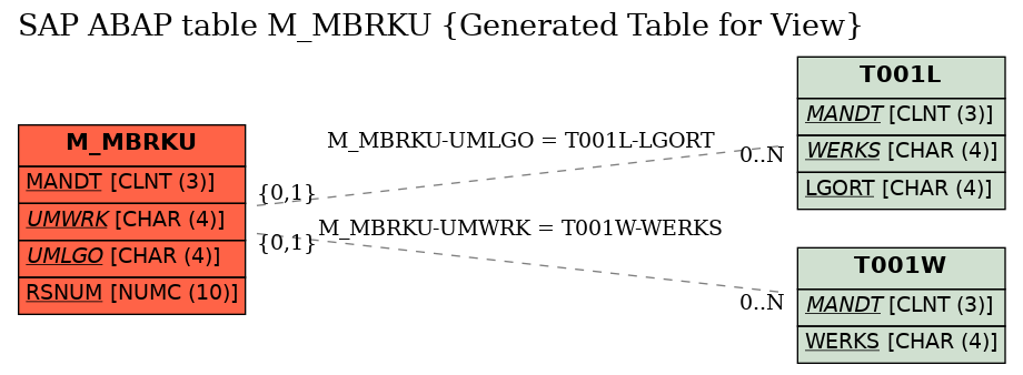 E-R Diagram for table M_MBRKU (Generated Table for View)