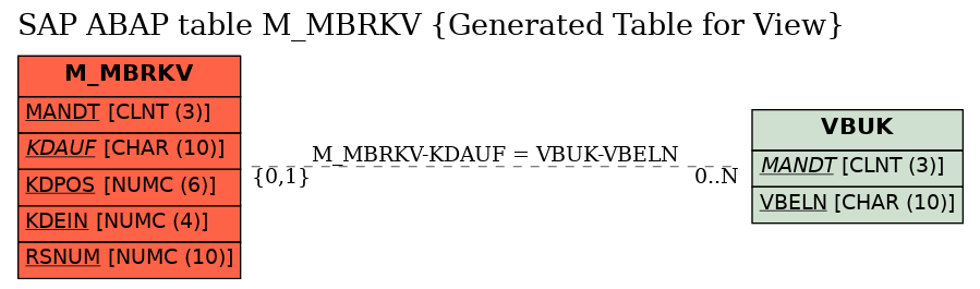 E-R Diagram for table M_MBRKV (Generated Table for View)