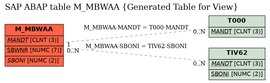 E-R Diagram for table M_MBWAA (Generated Table for View)