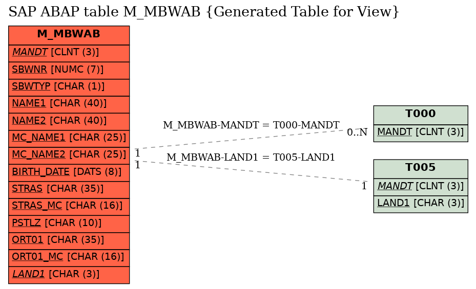 E-R Diagram for table M_MBWAB (Generated Table for View)