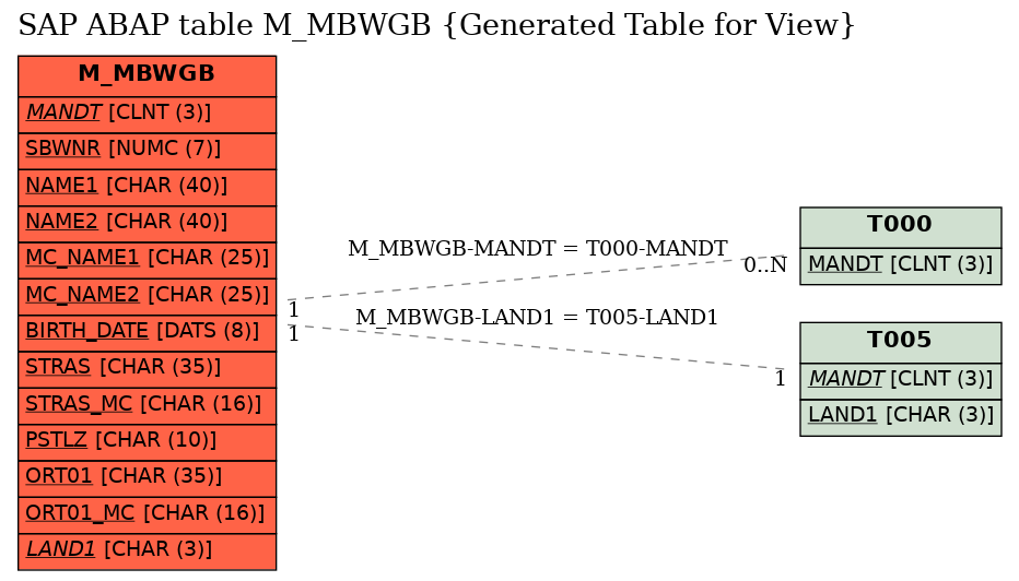 E-R Diagram for table M_MBWGB (Generated Table for View)