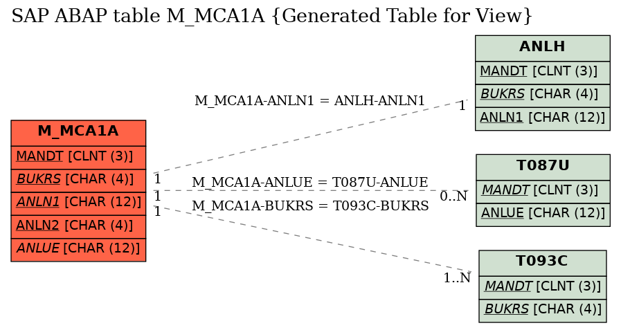 E-R Diagram for table M_MCA1A (Generated Table for View)