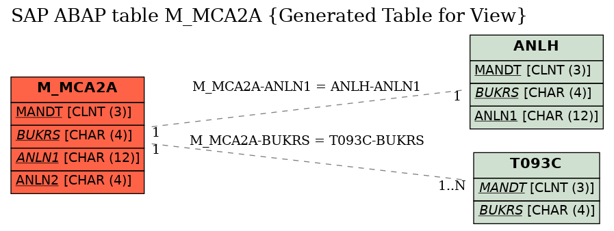 E-R Diagram for table M_MCA2A (Generated Table for View)
