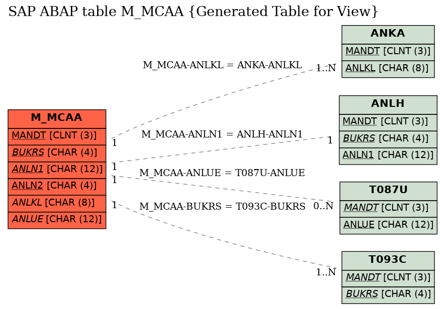 E-R Diagram for table M_MCAA (Generated Table for View)