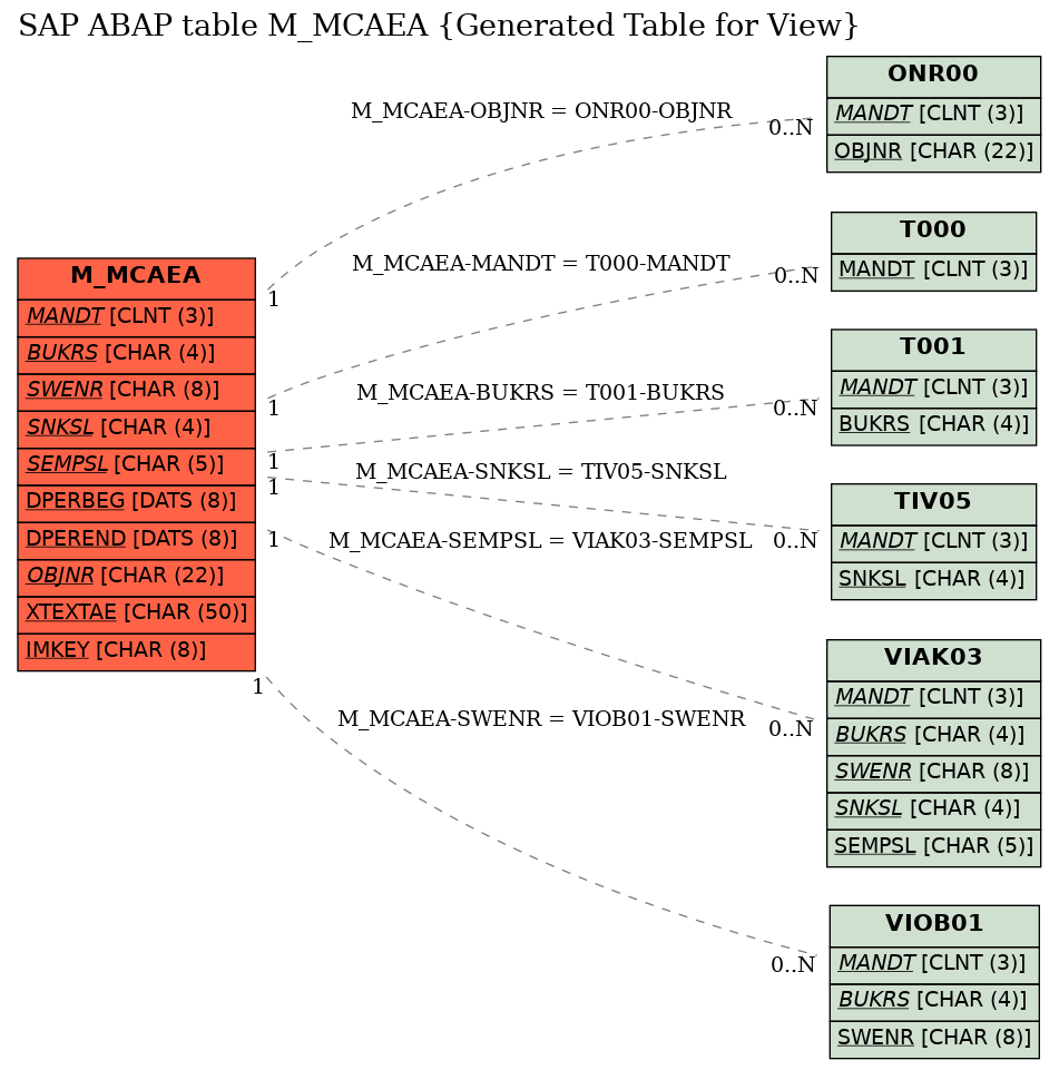 E-R Diagram for table M_MCAEA (Generated Table for View)