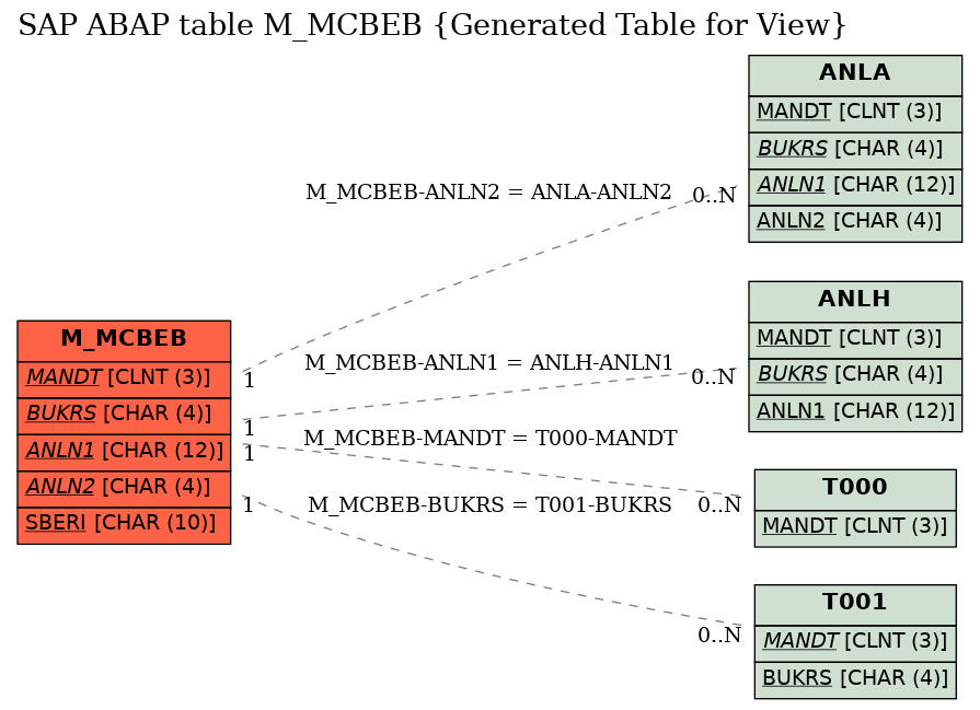 E-R Diagram for table M_MCBEB (Generated Table for View)