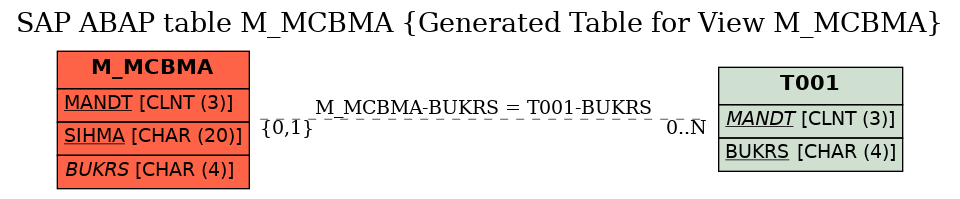 E-R Diagram for table M_MCBMA (Generated Table for View M_MCBMA)