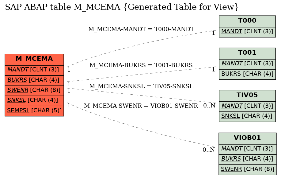 E-R Diagram for table M_MCEMA (Generated Table for View)