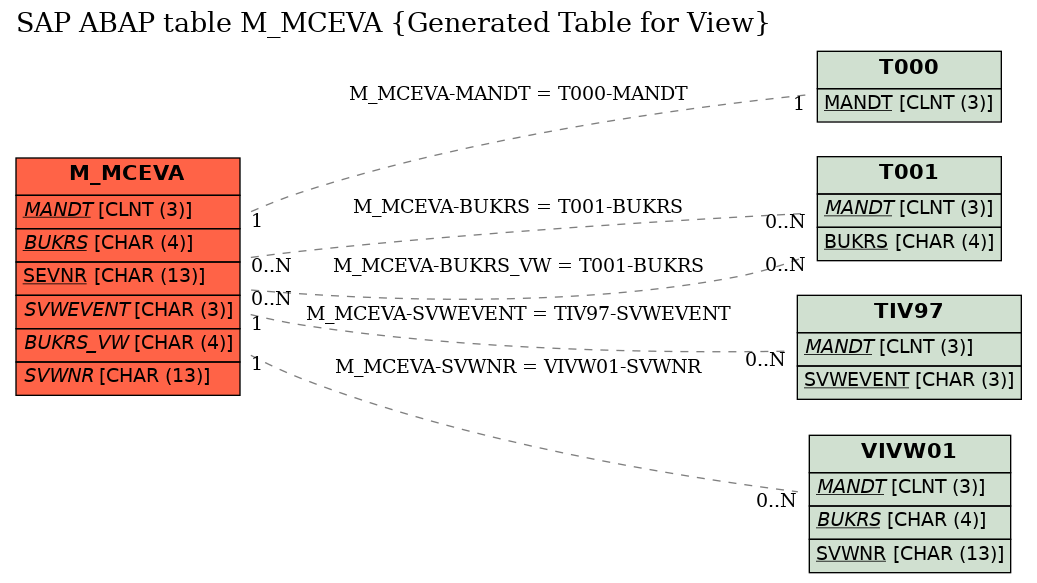 E-R Diagram for table M_MCEVA (Generated Table for View)