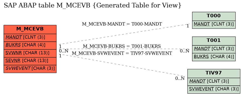 E-R Diagram for table M_MCEVB (Generated Table for View)