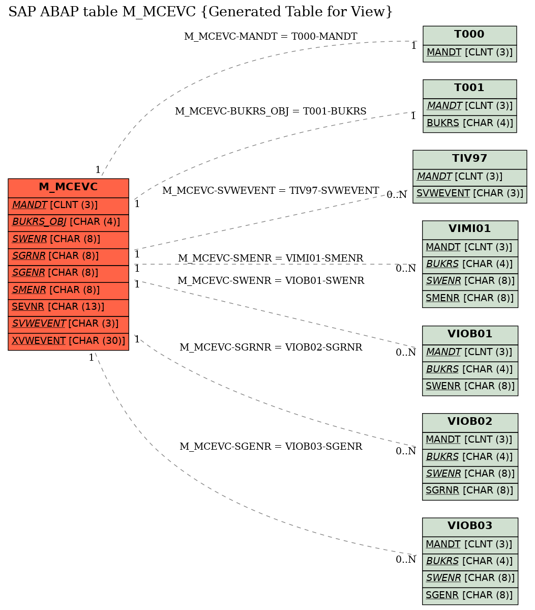 E-R Diagram for table M_MCEVC (Generated Table for View)