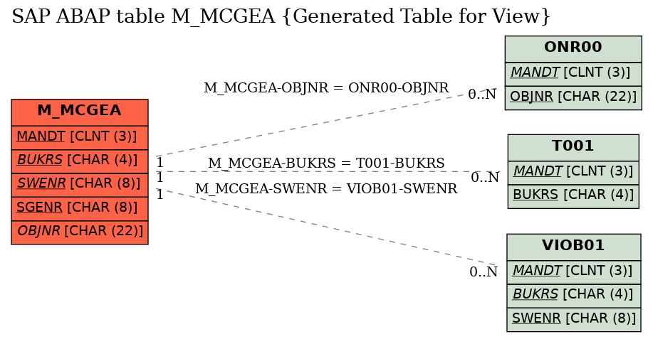 E-R Diagram for table M_MCGEA (Generated Table for View)